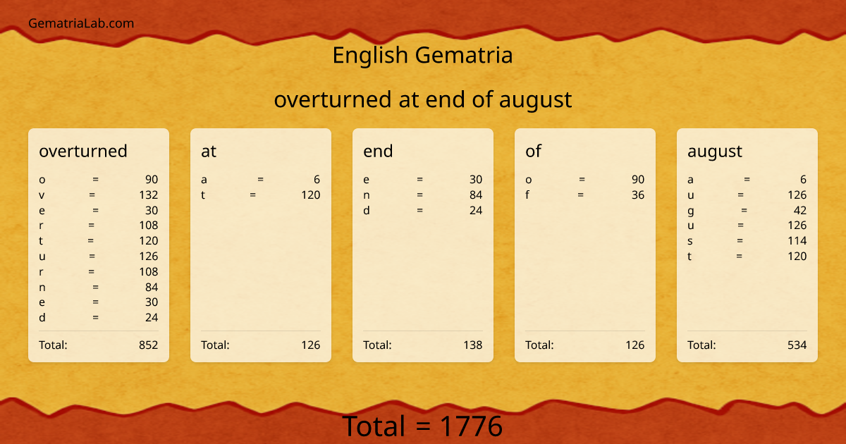 overturned at end of august in english Gematria